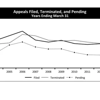 Appeals Filed, Terminated, and Pending Years Ending March 31