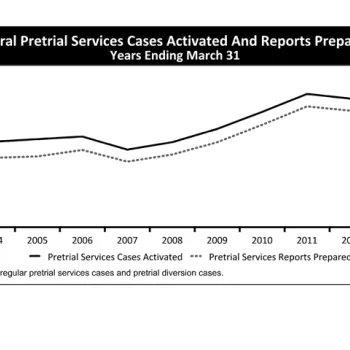 Federal Pretrial Services Cases Activated And Reports Prepared Years Ending March 31