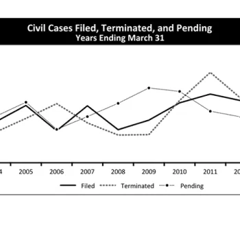 Civil Cases Filed, by Nature of Suit Years Ending March 31