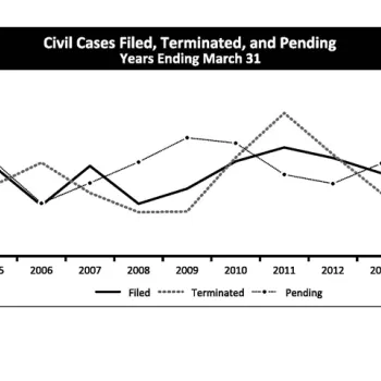 Cilvil Cases Filed, Terminated, and Pending Years Ending March 31