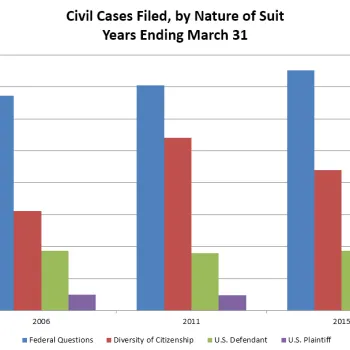 Civil Cases Filed, by Nature of Suit