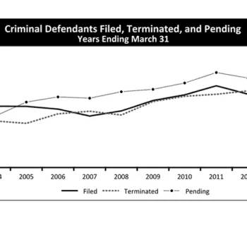 Criminal Defendants Filed, Terminated, and Pending Years Ending March 31