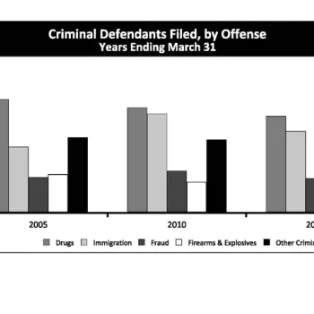 Criminal Defendant Filed, by Offense Years Ending March 31