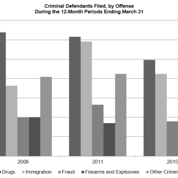 Criminal Defendants Filed, by Offense