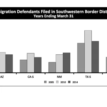 Immigration Defendants Filed in Southwestern Border Districts Years Ending March 31