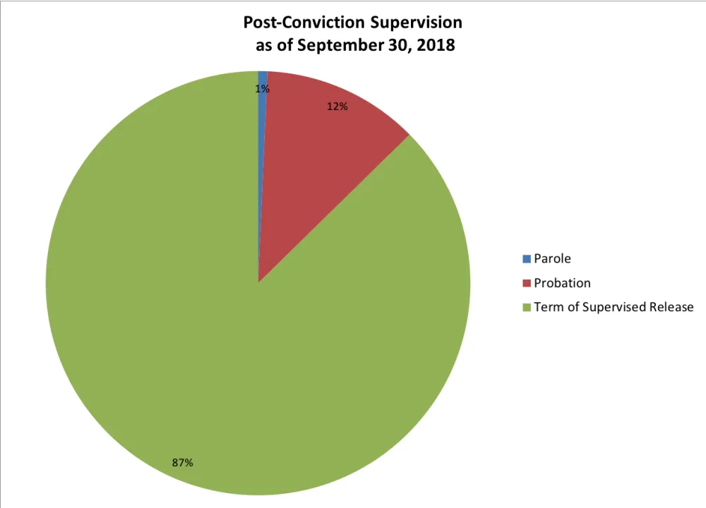 post conviction September 2018