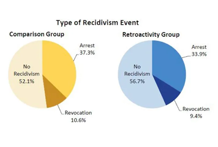 Type of Recidivism Event