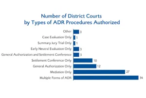 Each of the 94 districts is counted only once in the table above. A district is counted as authorizing multiple forms of ADR only if it authorizes two or more types of distinct ADR procedures. General authorization means the district authorizes use of ADR